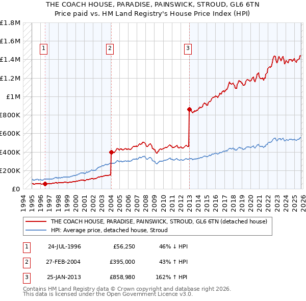 THE COACH HOUSE, PARADISE, PAINSWICK, STROUD, GL6 6TN: Price paid vs HM Land Registry's House Price Index