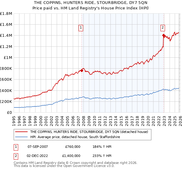 THE COPPINS, HUNTERS RIDE, STOURBRIDGE, DY7 5QN: Price paid vs HM Land Registry's House Price Index