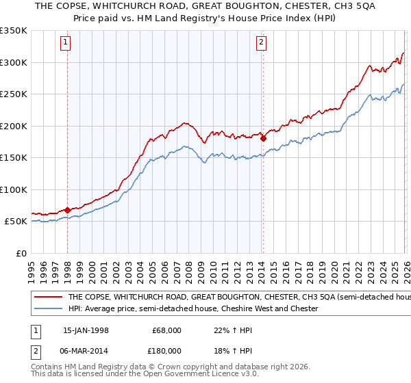 THE COPSE, WHITCHURCH ROAD, GREAT BOUGHTON, CHESTER, CH3 5QA: Price paid vs HM Land Registry's House Price Index