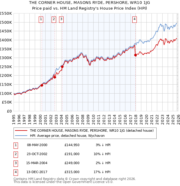 THE CORNER HOUSE, MASONS RYDE, PERSHORE, WR10 1JG: Price paid vs HM Land Registry's House Price Index