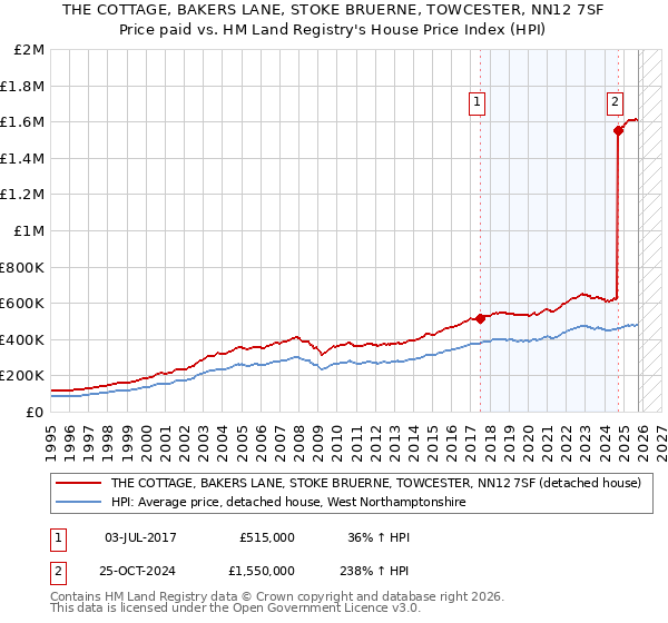 THE COTTAGE, BAKERS LANE, STOKE BRUERNE, TOWCESTER, NN12 7SF: Price paid vs HM Land Registry's House Price Index
