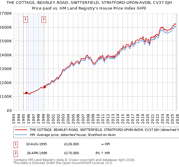 THE COTTAGE, BEARLEY ROAD, SNITTERFIELD, STRATFORD-UPON-AVON, CV37 0JH: Price paid vs HM Land Registry's House Price Index