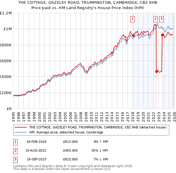 THE COTTAGE, GAZELEY ROAD, TRUMPINGTON, CAMBRIDGE, CB2 9HB: Price paid vs HM Land Registry's House Price Index