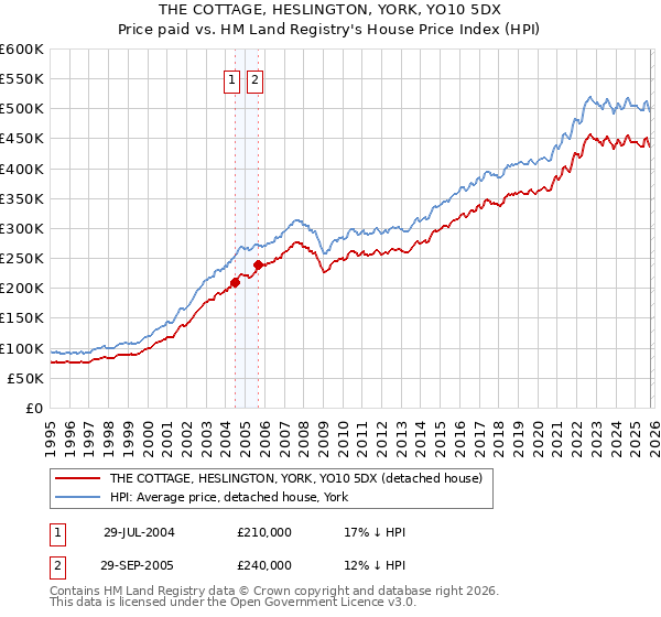 THE COTTAGE, HESLINGTON, YORK, YO10 5DX: Price paid vs HM Land Registry's House Price Index