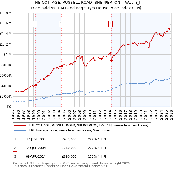 THE COTTAGE, RUSSELL ROAD, SHEPPERTON, TW17 8JJ: Price paid vs HM Land Registry's House Price Index
