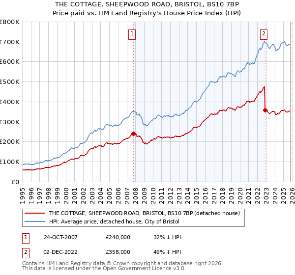THE COTTAGE, SHEEPWOOD ROAD, BRISTOL, BS10 7BP: Price paid vs HM Land Registry's House Price Index