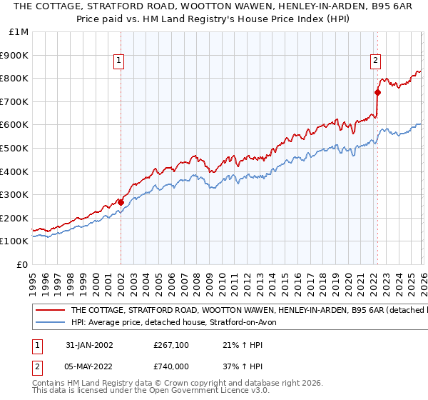 THE COTTAGE, STRATFORD ROAD, WOOTTON WAWEN, HENLEY-IN-ARDEN, B95 6AR: Price paid vs HM Land Registry's House Price Index
