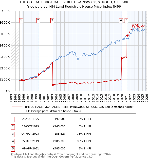 THE COTTAGE, VICARAGE STREET, PAINSWICK, STROUD, GL6 6XR: Price paid vs HM Land Registry's House Price Index