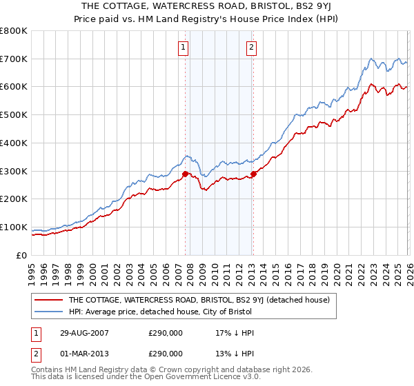 THE COTTAGE, WATERCRESS ROAD, BRISTOL, BS2 9YJ: Price paid vs HM Land Registry's House Price Index