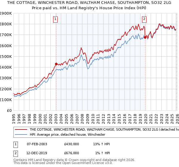 THE COTTAGE, WINCHESTER ROAD, WALTHAM CHASE, SOUTHAMPTON, SO32 2LG: Price paid vs HM Land Registry's House Price Index
