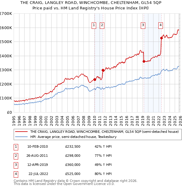 THE CRAIG, LANGLEY ROAD, WINCHCOMBE, CHELTENHAM, GL54 5QP: Price paid vs HM Land Registry's House Price Index