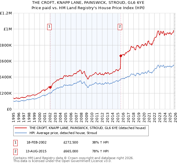 THE CROFT, KNAPP LANE, PAINSWICK, STROUD, GL6 6YE: Price paid vs HM Land Registry's House Price Index