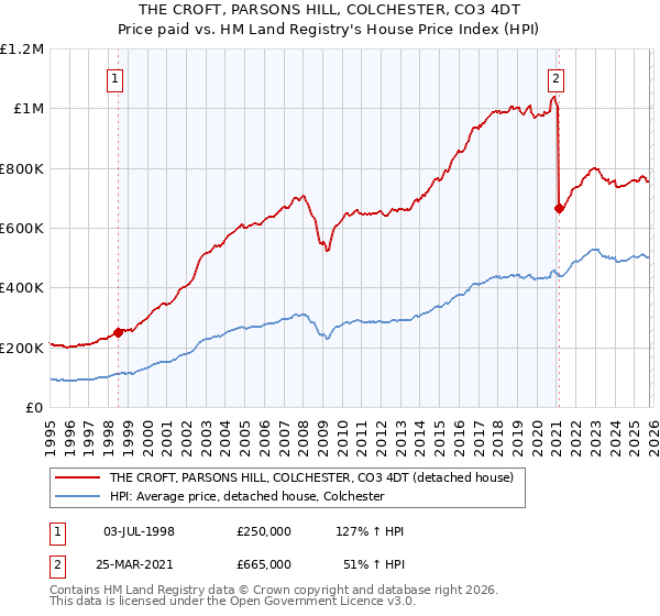 THE CROFT, PARSONS HILL, COLCHESTER, CO3 4DT: Price paid vs HM Land Registry's House Price Index