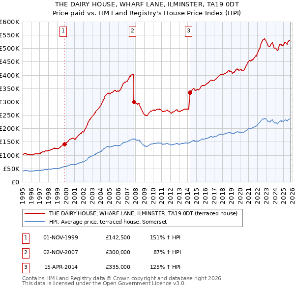THE DAIRY HOUSE, WHARF LANE, ILMINSTER, TA19 0DT: Price paid vs HM Land Registry's House Price Index