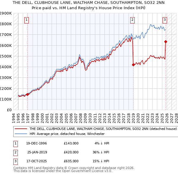 THE DELL, CLUBHOUSE LANE, WALTHAM CHASE, SOUTHAMPTON, SO32 2NN: Price paid vs HM Land Registry's House Price Index