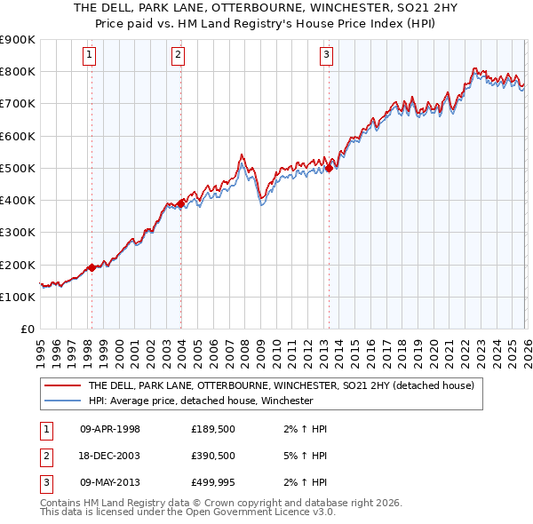 THE DELL, PARK LANE, OTTERBOURNE, WINCHESTER, SO21 2HY: Price paid vs HM Land Registry's House Price Index