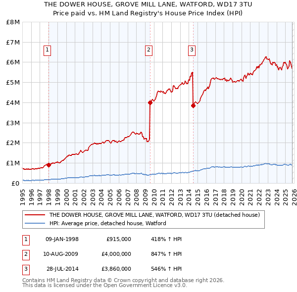 THE DOWER HOUSE, GROVE MILL LANE, WATFORD, WD17 3TU: Price paid vs HM Land Registry's House Price Index