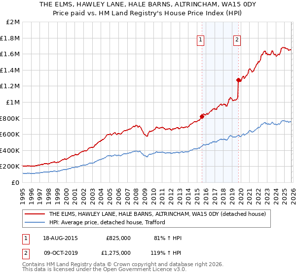 THE ELMS, HAWLEY LANE, HALE BARNS, ALTRINCHAM, WA15 0DY: Price paid vs HM Land Registry's House Price Index