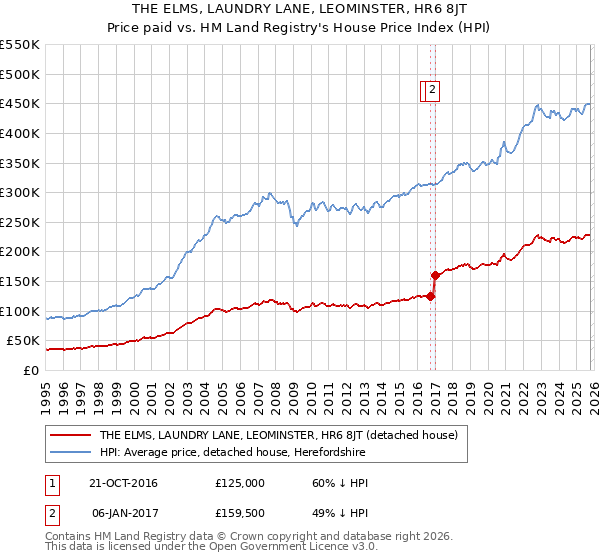 THE ELMS, LAUNDRY LANE, LEOMINSTER, HR6 8JT: Price paid vs HM Land Registry's House Price Index