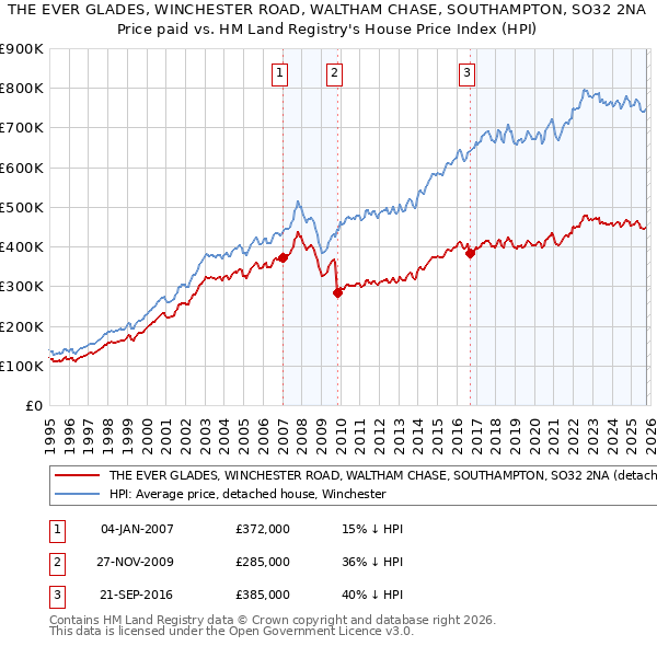 THE EVER GLADES, WINCHESTER ROAD, WALTHAM CHASE, SOUTHAMPTON, SO32 2NA: Price paid vs HM Land Registry's House Price Index