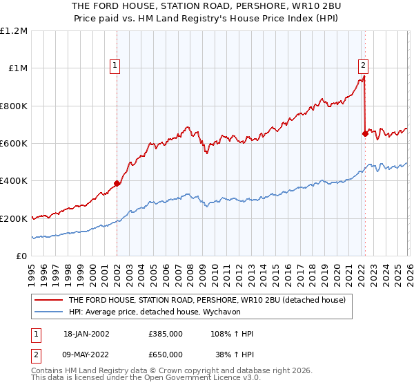 THE FORD HOUSE, STATION ROAD, PERSHORE, WR10 2BU: Price paid vs HM Land Registry's House Price Index