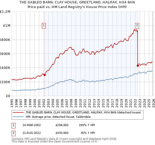 THE GABLED BARN, CLAY HOUSE, GREETLAND, HALIFAX, HX4 8AN: Price paid vs HM Land Registry's House Price Index