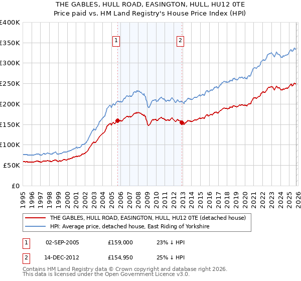 THE GABLES, HULL ROAD, EASINGTON, HULL, HU12 0TE: Price paid vs HM Land Registry's House Price Index