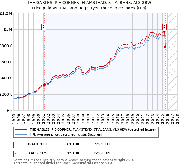 THE GABLES, PIE CORNER, FLAMSTEAD, ST ALBANS, AL3 8BW: Price paid vs HM Land Registry's House Price Index
