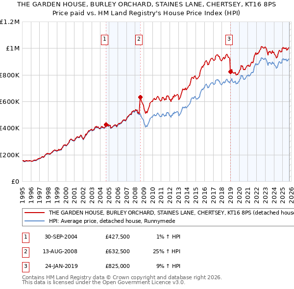 THE GARDEN HOUSE, BURLEY ORCHARD, STAINES LANE, CHERTSEY, KT16 8PS: Price paid vs HM Land Registry's House Price Index
