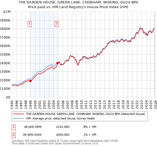 THE GARDEN HOUSE, GREEN LANE, CHOBHAM, WOKING, GU24 8PH: Price paid vs HM Land Registry's House Price Index