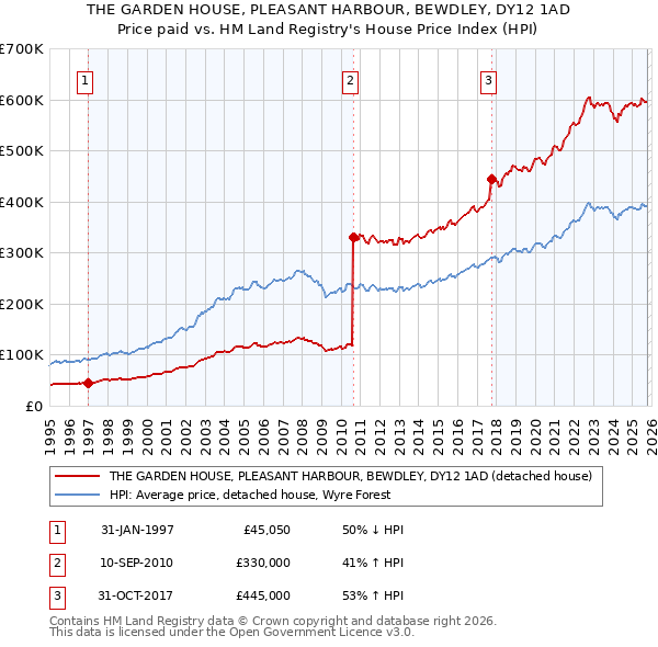 THE GARDEN HOUSE, PLEASANT HARBOUR, BEWDLEY, DY12 1AD: Price paid vs HM Land Registry's House Price Index