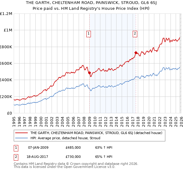 THE GARTH, CHELTENHAM ROAD, PAINSWICK, STROUD, GL6 6SJ: Price paid vs HM Land Registry's House Price Index