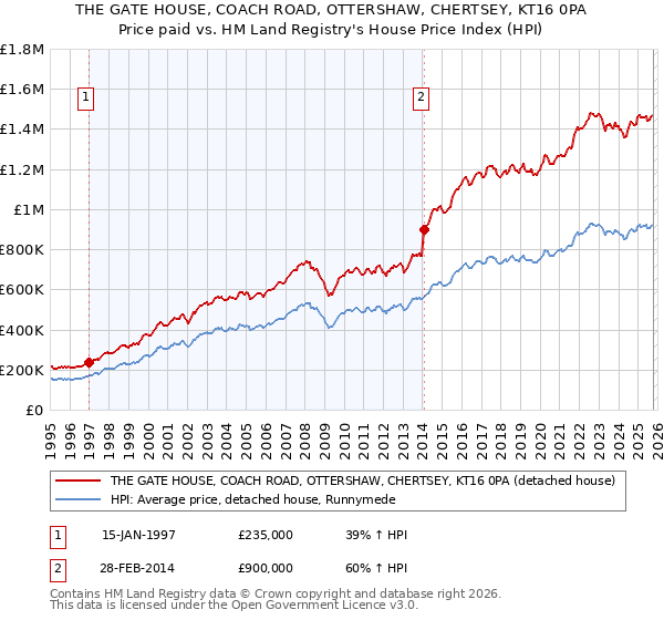 THE GATE HOUSE, COACH ROAD, OTTERSHAW, CHERTSEY, KT16 0PA: Price paid vs HM Land Registry's House Price Index