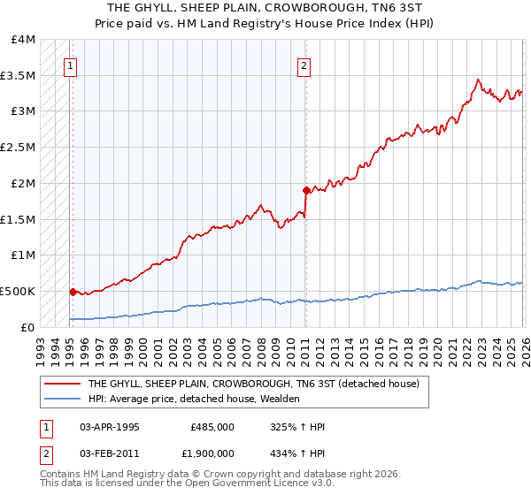 THE GHYLL, SHEEP PLAIN, CROWBOROUGH, TN6 3ST: Price paid vs HM Land Registry's House Price Index
