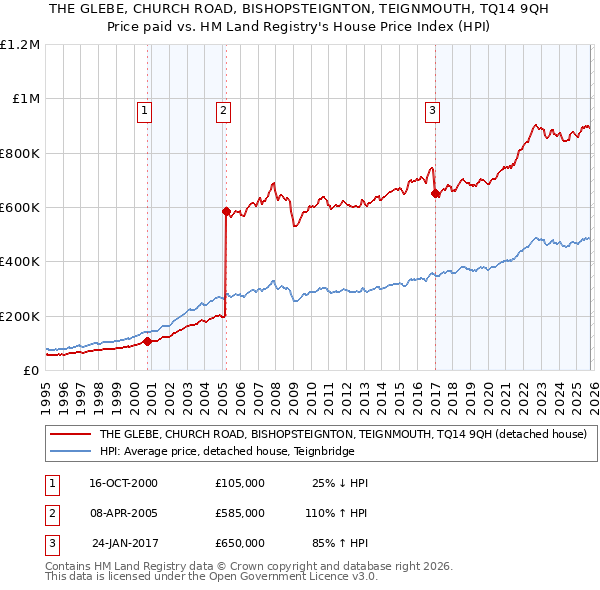 THE GLEBE, CHURCH ROAD, BISHOPSTEIGNTON, TEIGNMOUTH, TQ14 9QH: Price paid vs HM Land Registry's House Price Index