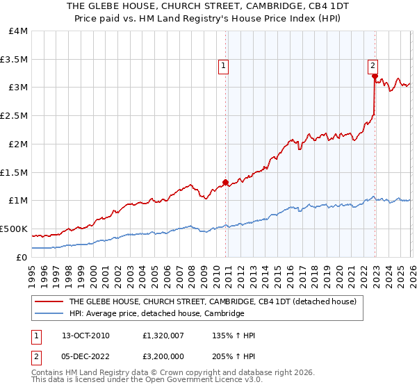 THE GLEBE HOUSE, CHURCH STREET, CAMBRIDGE, CB4 1DT: Price paid vs HM Land Registry's House Price Index