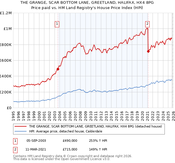 THE GRANGE, SCAR BOTTOM LANE, GREETLAND, HALIFAX, HX4 8PG: Price paid vs HM Land Registry's House Price Index