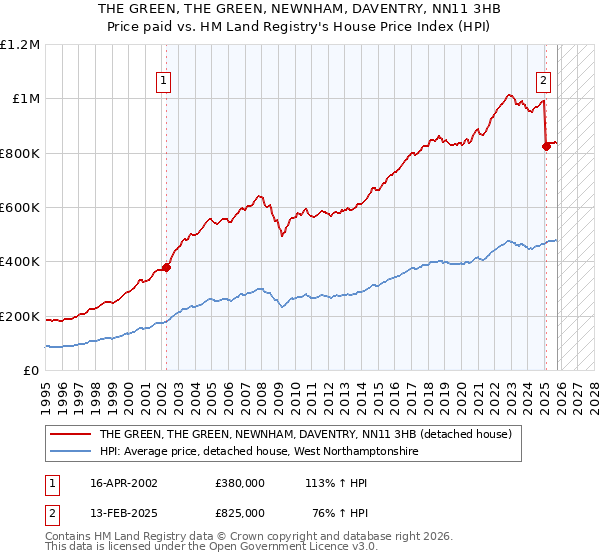 THE GREEN, THE GREEN, NEWNHAM, DAVENTRY, NN11 3HB: Price paid vs HM Land Registry's House Price Index