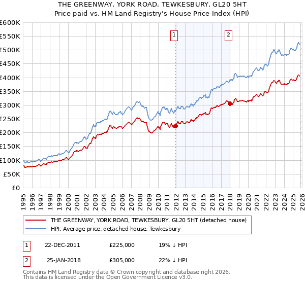 THE GREENWAY, YORK ROAD, TEWKESBURY, GL20 5HT: Price paid vs HM Land Registry's House Price Index
