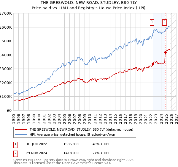 THE GRESWOLD, NEW ROAD, STUDLEY, B80 7LY: Price paid vs HM Land Registry's House Price Index