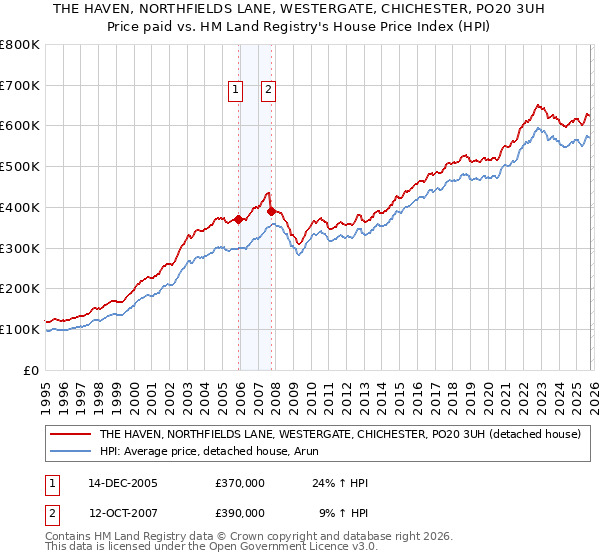 THE HAVEN, NORTHFIELDS LANE, WESTERGATE, CHICHESTER, PO20 3UH: Price paid vs HM Land Registry's House Price Index