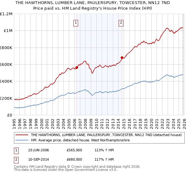 THE HAWTHORNS, LUMBER LANE, PAULERSPURY, TOWCESTER, NN12 7ND: Price paid vs HM Land Registry's House Price Index