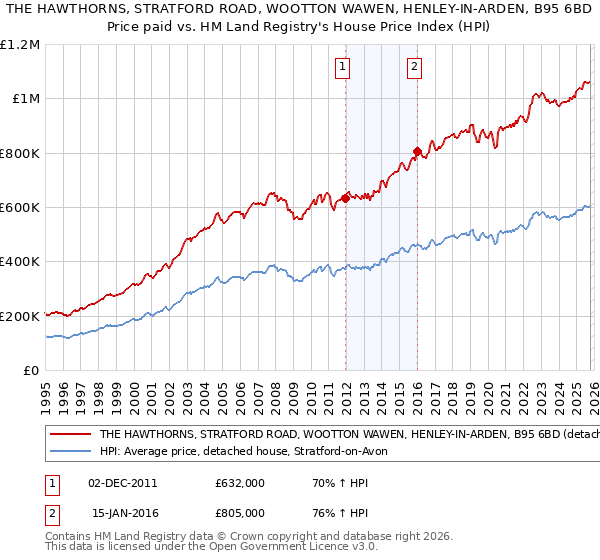 THE HAWTHORNS, STRATFORD ROAD, WOOTTON WAWEN, HENLEY-IN-ARDEN, B95 6BD: Price paid vs HM Land Registry's House Price Index