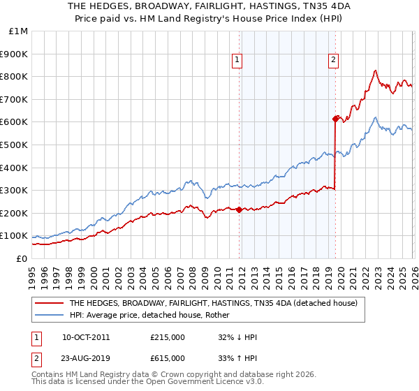 THE HEDGES, BROADWAY, FAIRLIGHT, HASTINGS, TN35 4DA: Price paid vs HM Land Registry's House Price Index