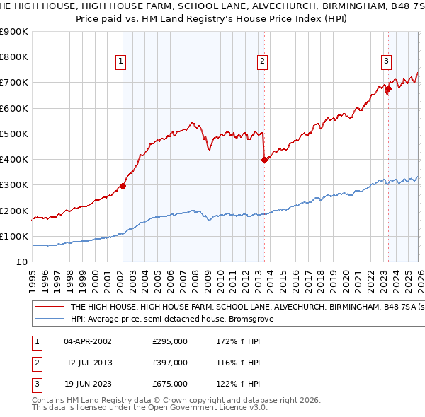 THE HIGH HOUSE, HIGH HOUSE FARM, SCHOOL LANE, ALVECHURCH, BIRMINGHAM, B48 7SA: Price paid vs HM Land Registry's House Price Index