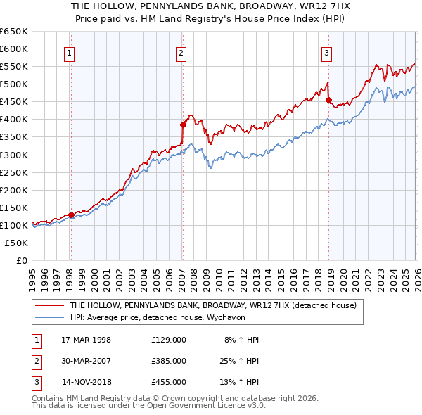 THE HOLLOW, PENNYLANDS BANK, BROADWAY, WR12 7HX: Price paid vs HM Land Registry's House Price Index