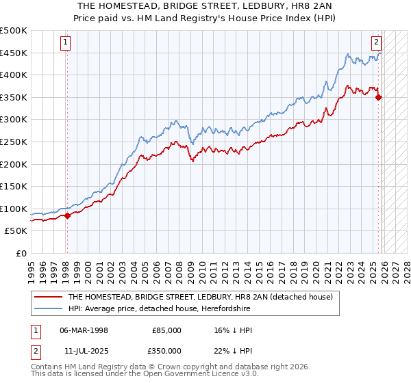 THE HOMESTEAD, BRIDGE STREET, LEDBURY, HR8 2AN: Price paid vs HM Land Registry's House Price Index
