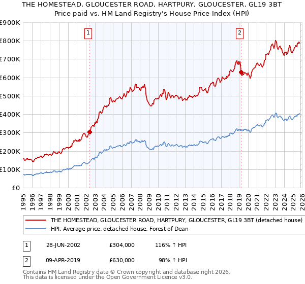 THE HOMESTEAD, GLOUCESTER ROAD, HARTPURY, GLOUCESTER, GL19 3BT: Price paid vs HM Land Registry's House Price Index