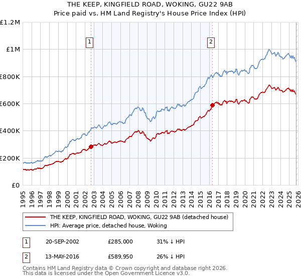 THE KEEP, KINGFIELD ROAD, WOKING, GU22 9AB: Price paid vs HM Land Registry's House Price Index
