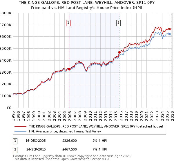 THE KINGS GALLOPS, RED POST LANE, WEYHILL, ANDOVER, SP11 0PY: Price paid vs HM Land Registry's House Price Index